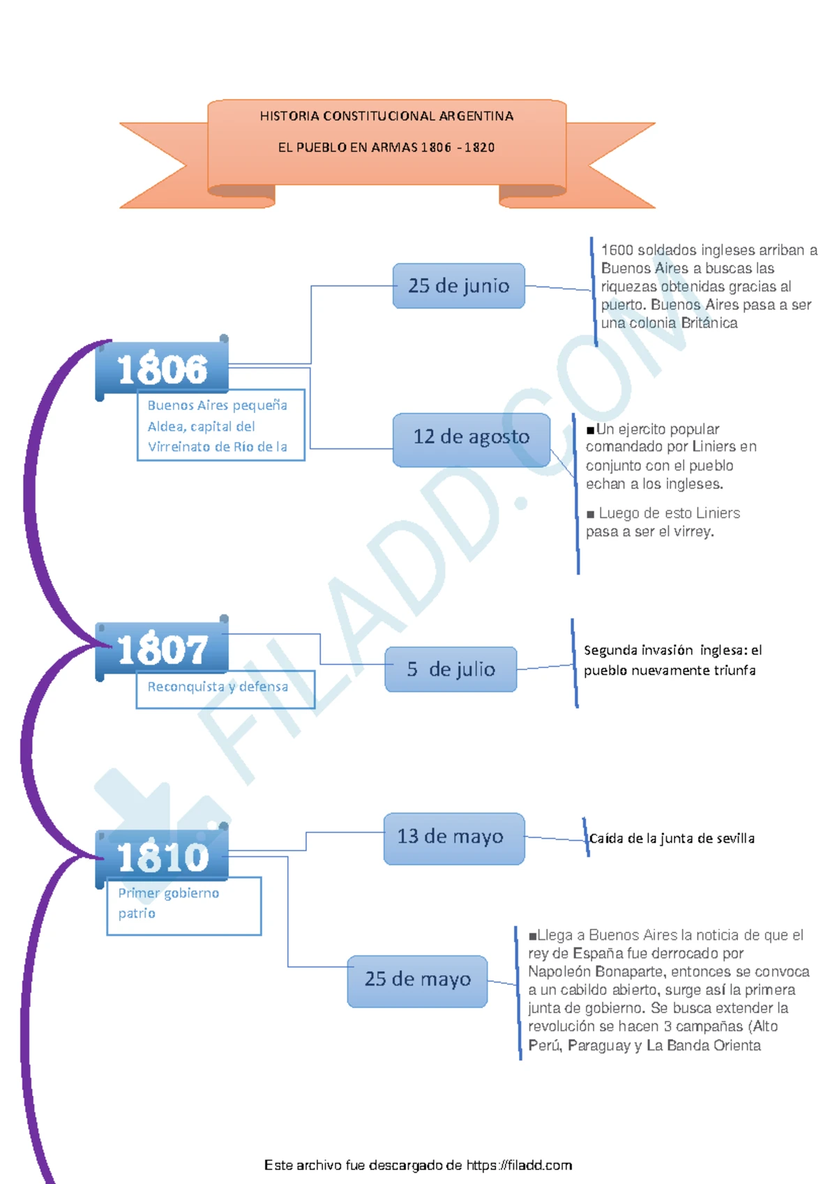 Mapa Conceptual de Argentina 1806-1820: Historia Constitucional 101 ...
