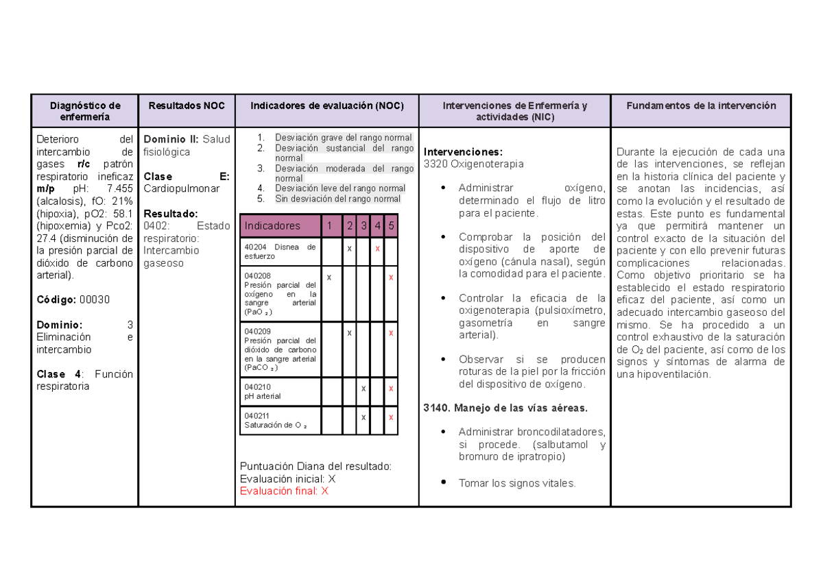 PAE Plantilla - PAE - Diagnóstico de enfermería Resultados NOC ...