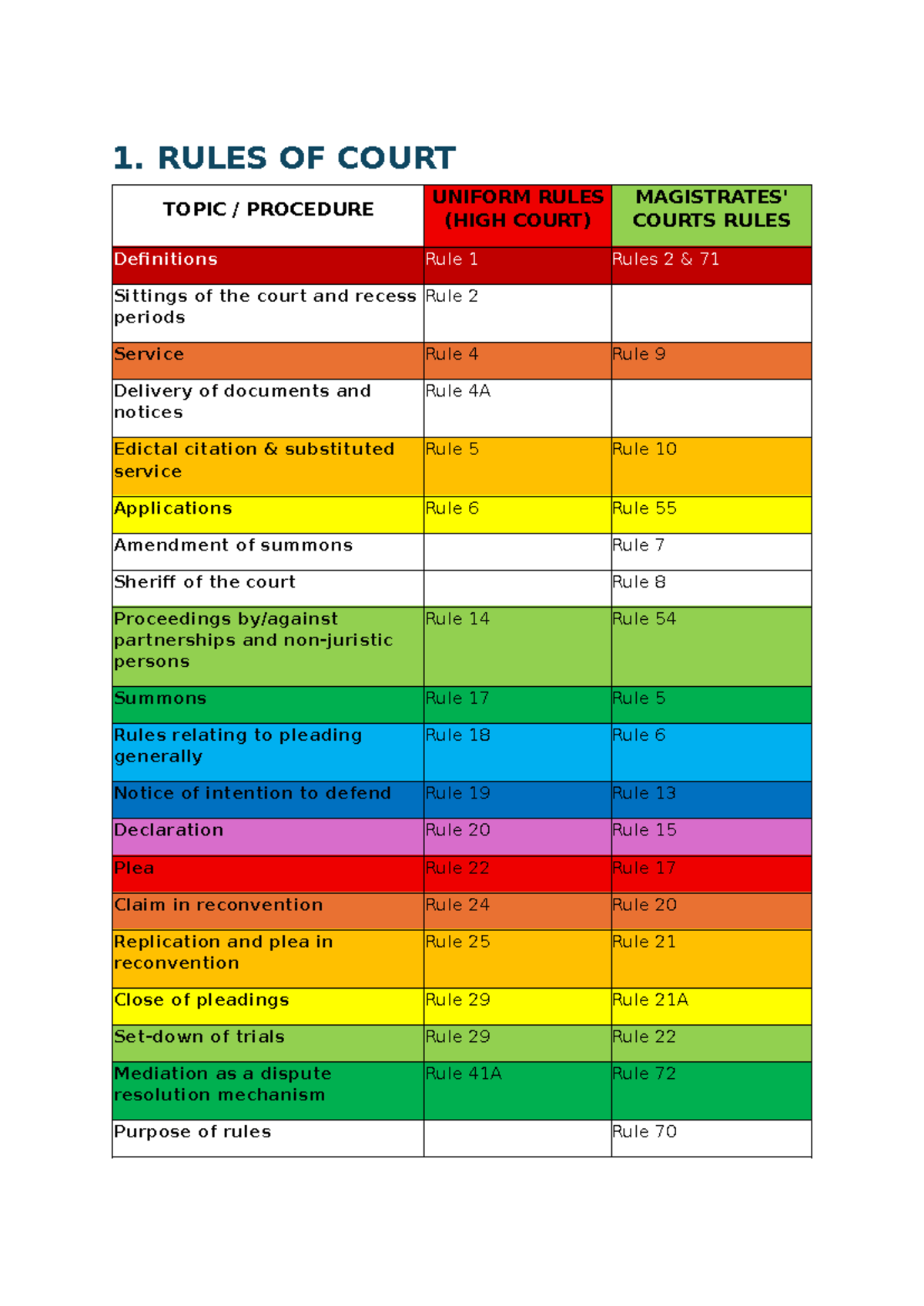 SCA & MCA Comparison: Key Rules and Provisions Overview - Studocu