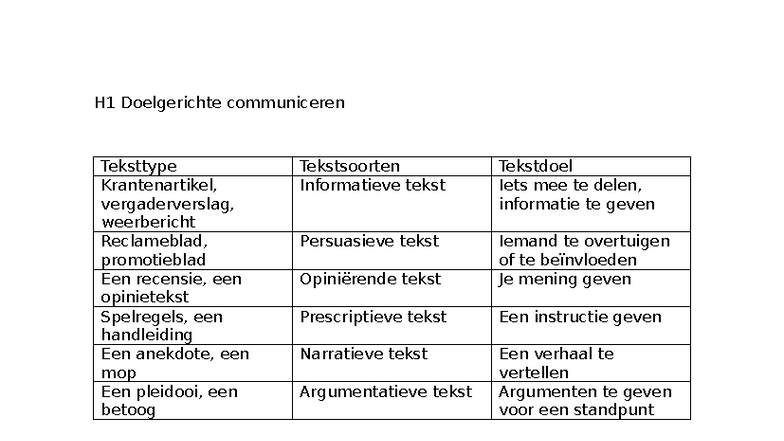 Nederlands H1: Doelgerichte Communicatie - Teksttypes en Doelen - Studocu