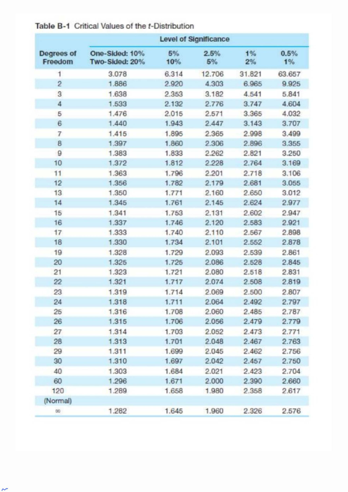 Eco545 F and T Statistic Critical Values Table - Studocu