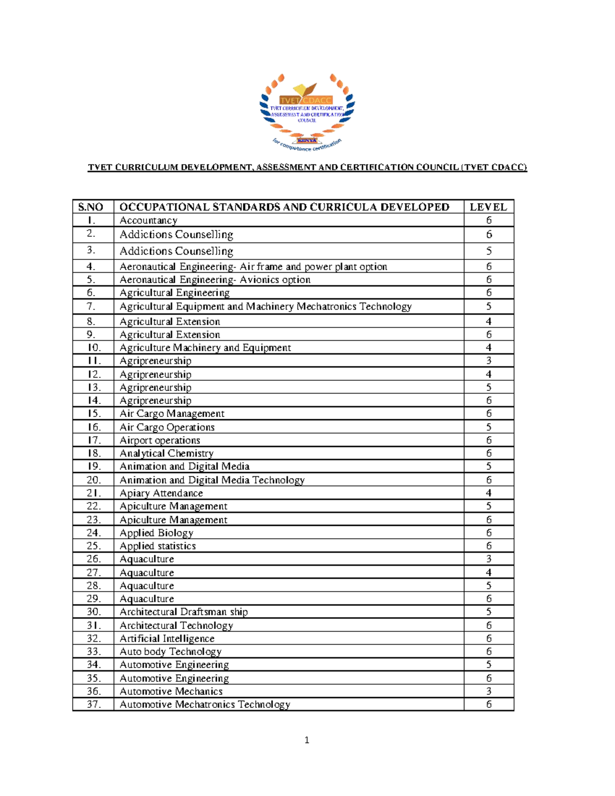 TVET CDACC Approved Occupational Standards & Curricula List - Studocu