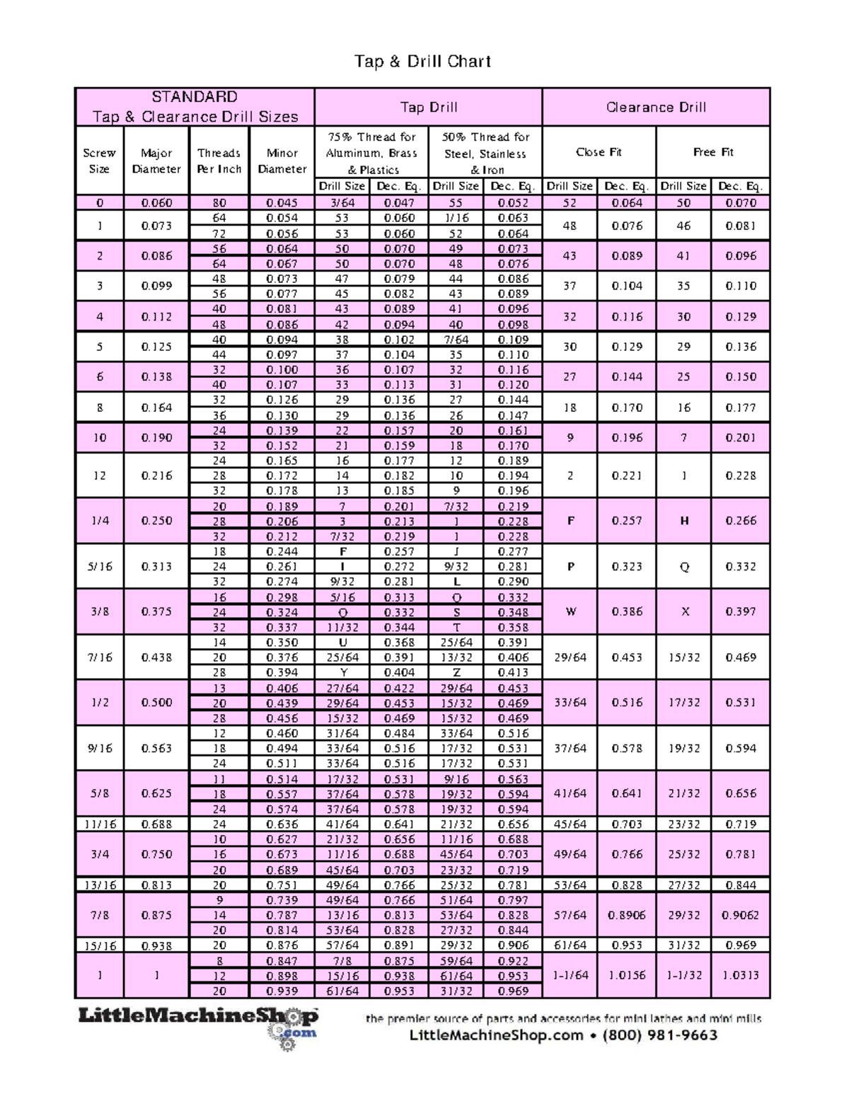 EML2322L Tap Drill Chart for Standard Sizes and Clearances - Studocu