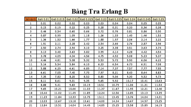 Bảng Tra Erlang B - 1000 Kênh - Studocu