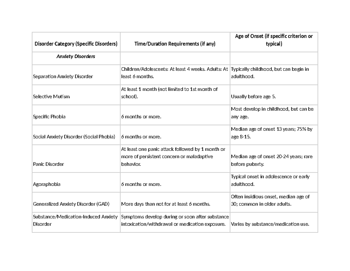 Anxiety to Elimination Disorders: Duration and Age of Onset ...