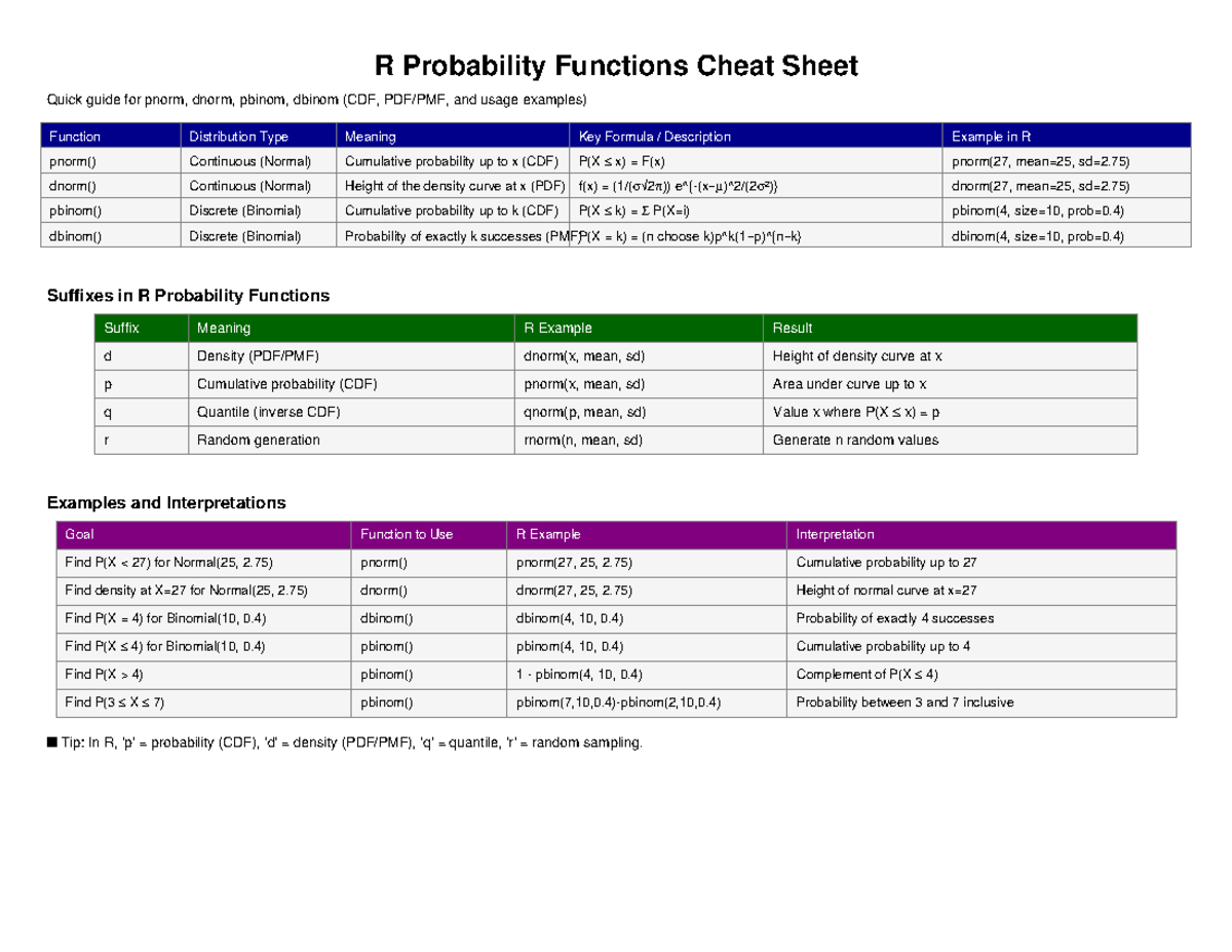 R Probability Functions Cheat Sheet: pnorm, dnorm, pbinom, dbinom - Studocu