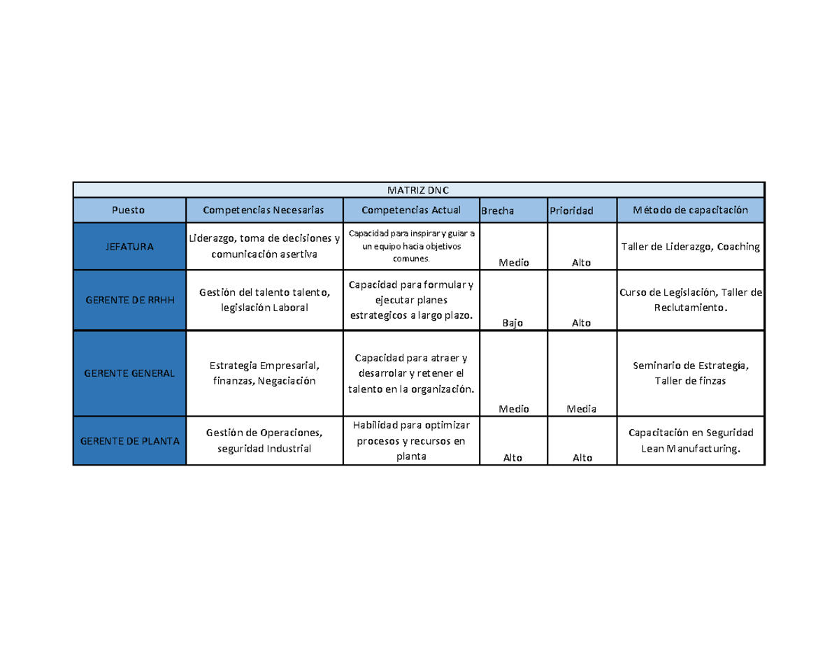 Matriz DNC - Mejora del Desempeño Organizacional Al abordar las brechas ...