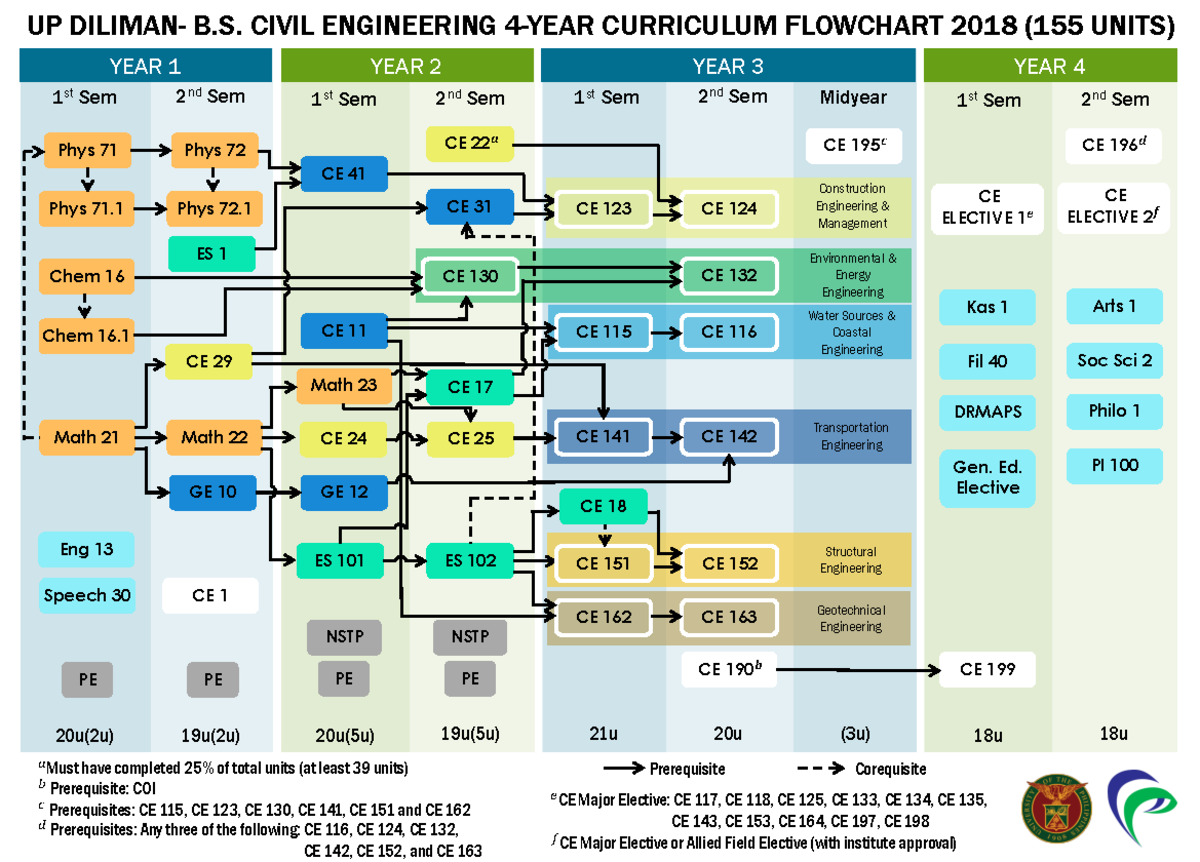 UP Diliman B.S. Civil Engineering 4-Year Curriculum Flowchart 2018 ...