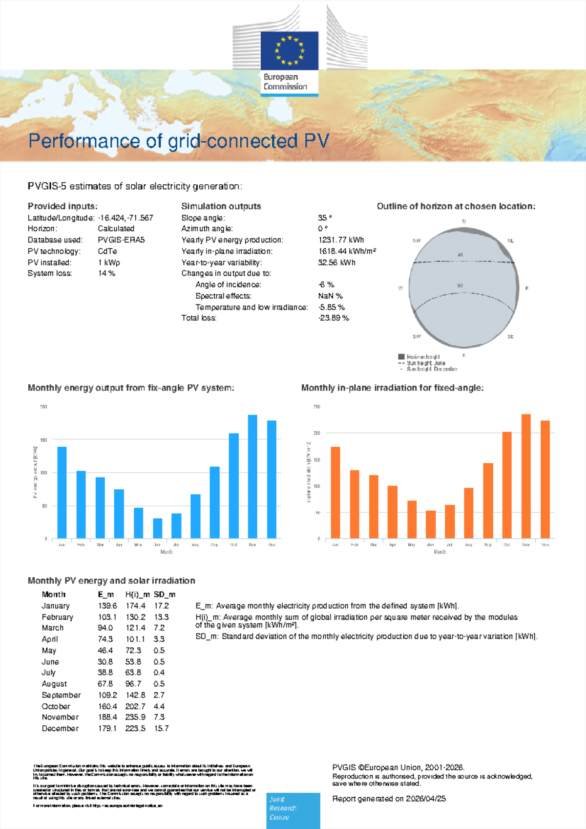 Performance Analysis of PV Estimates for Solar Generation (Pvgis-5 ...