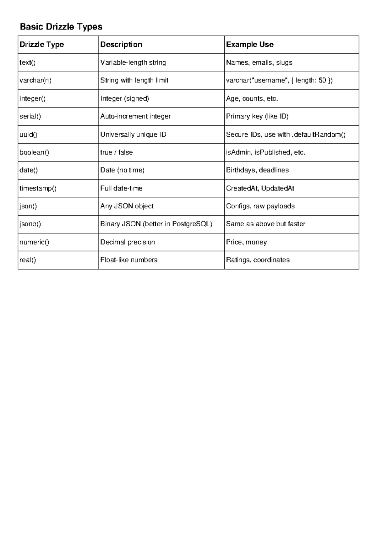 Drizzle types table - Basic Drizzle Types Drizzle Type Description ...