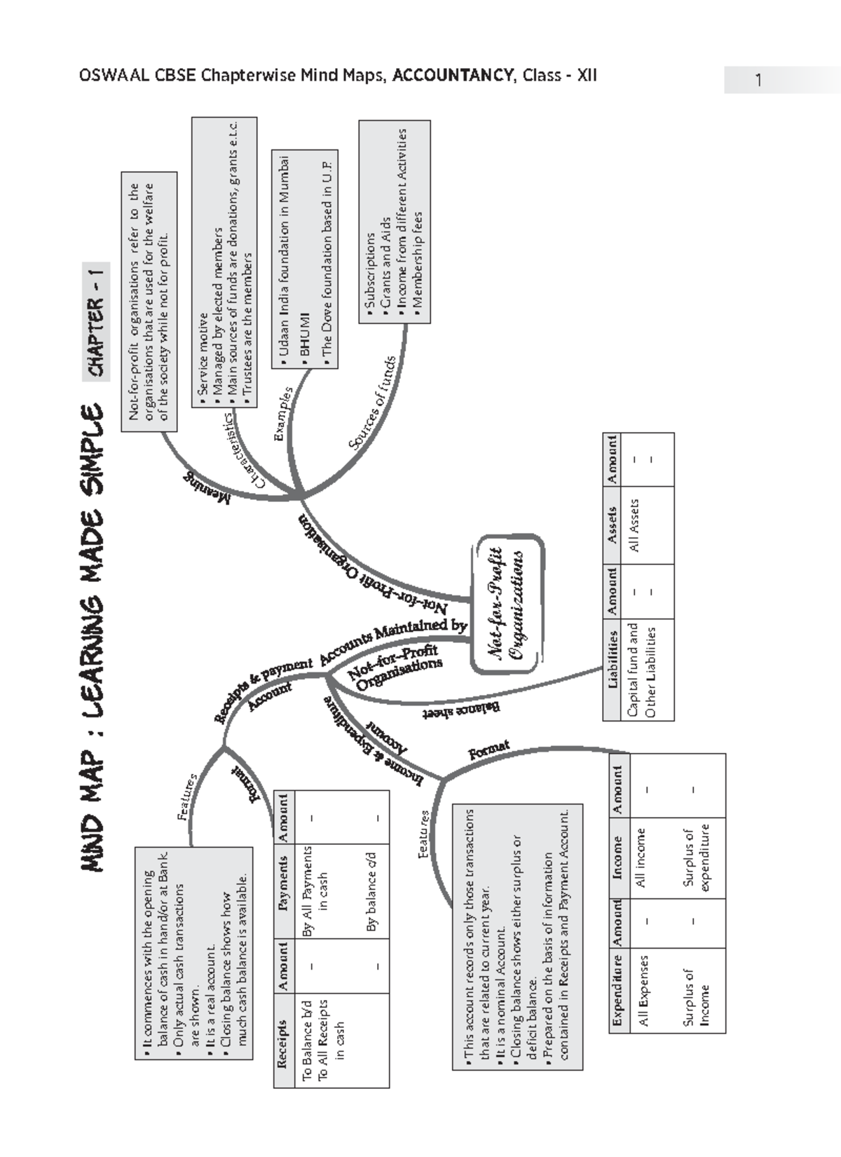 XII Accountancy - Mind Maps for Not-for-Profit Organizations and ...