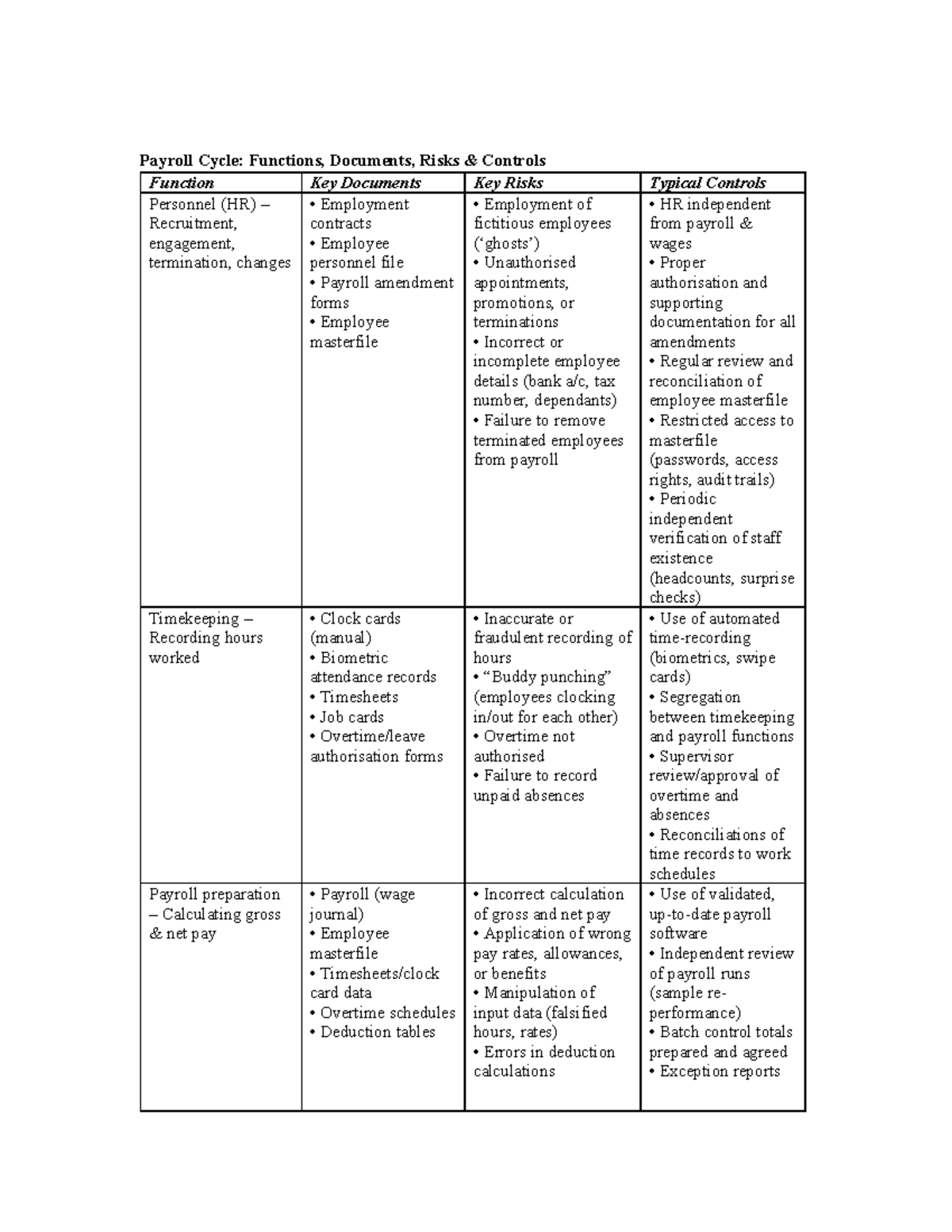 Summary of Payroll Cycle Functions, Risks & Controls (HR 101) - Studocu
