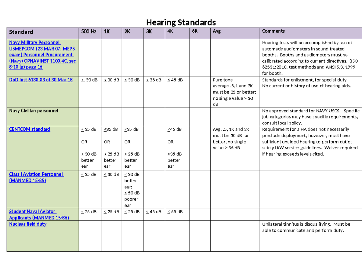 DoD Hearing Standards for Navy Personnel (13L) - 2023 Exam Guidelines ...