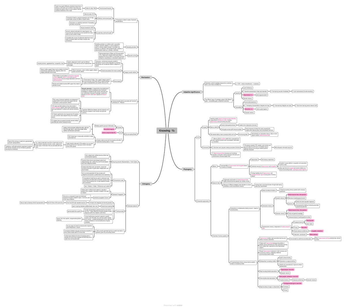 Cognitive Science 101: Mindmap on Semantic Memory and Neural Networks ...