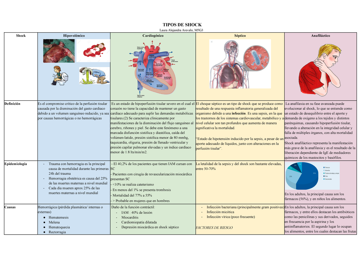 Tipos de Shock: Hipovolémico, Cardiogénico, Séptico y Anafiláctico ...