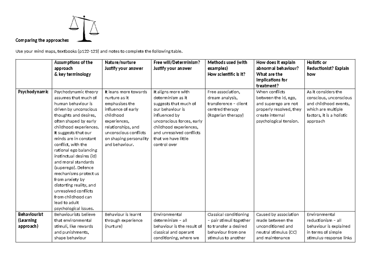 Comparing Psychological Approaches: Psychodynamic vs. Behaviourist (RD ...