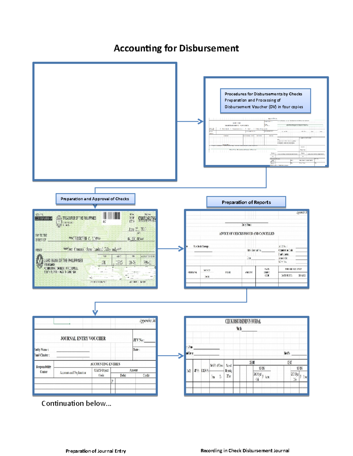 Accounting for Disbursement - Accounting for Disbursement Continuation ...