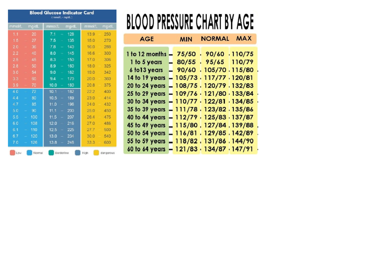 Blood Glucose Indicator Card - Blood Pressure Chart Analysis - Studocu