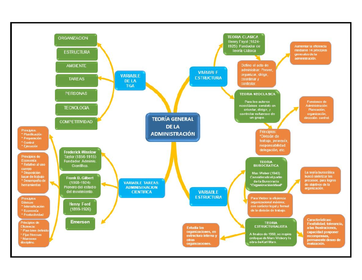 Teoras De La Administracin Mindmeister Mapa Mental