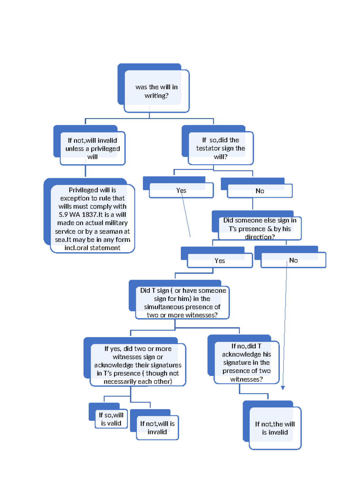 STC Wills Formalities Flowchart: Validity Assessment Guide - Studocu