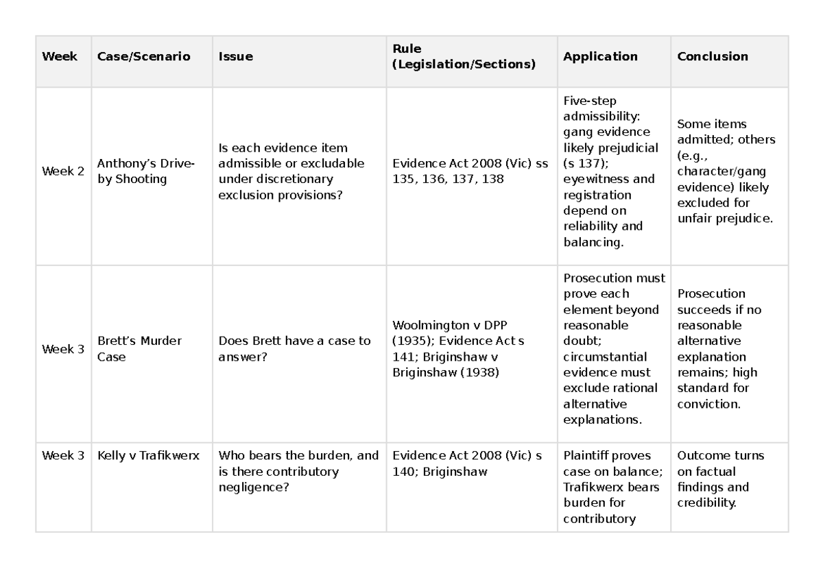 Evidence Law Cases: Week 2-10 Analysis & Admissibility Issues - Studocu