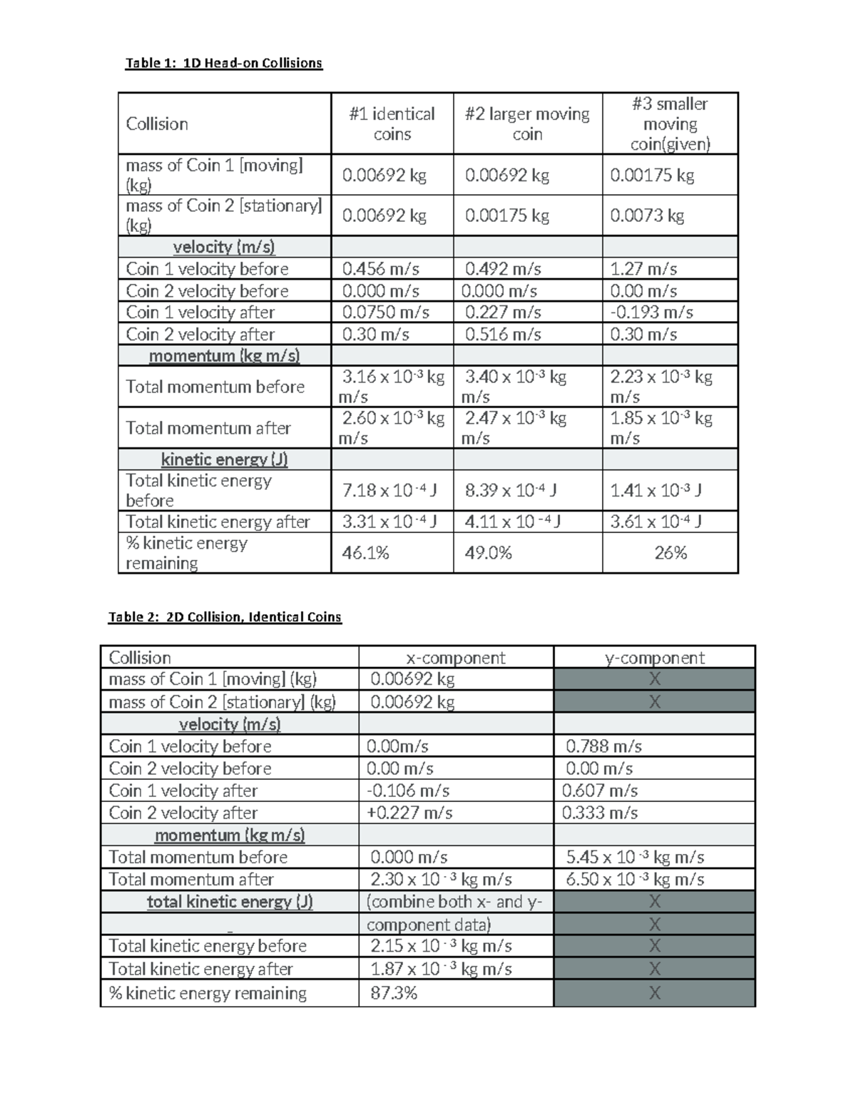 Student Tables of Collisions - Table 1: 1D Head-on Collisions Collision ...