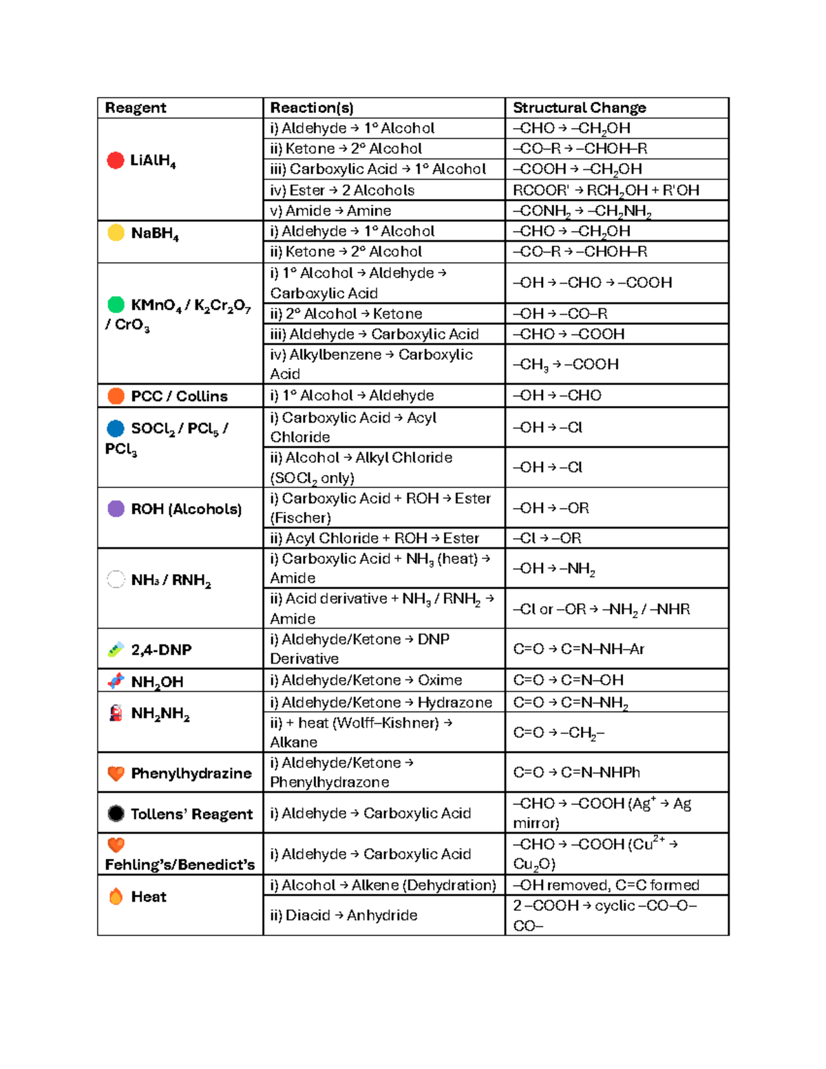 Reagents Summary for Organic Reactions: Key Transformations and ...