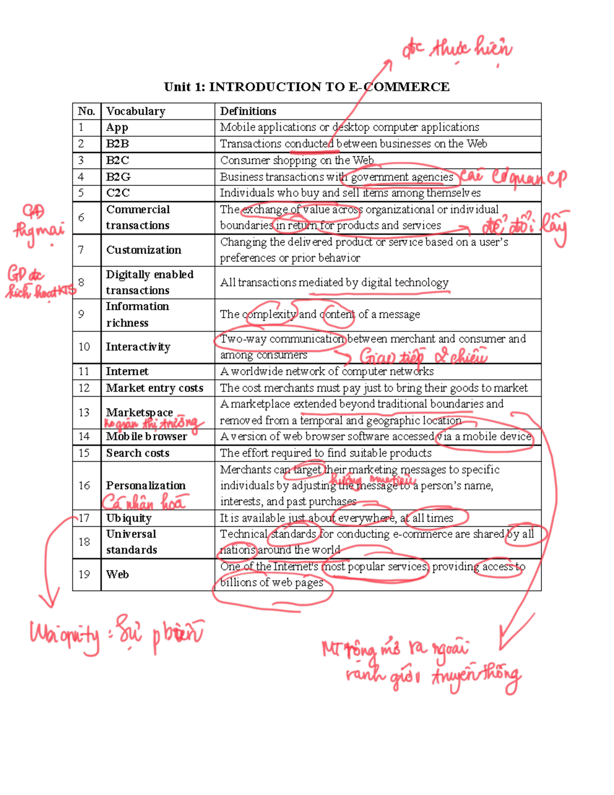 Unit 1 - E-Commerce Vocabulary Terms and Definitions - Studocu