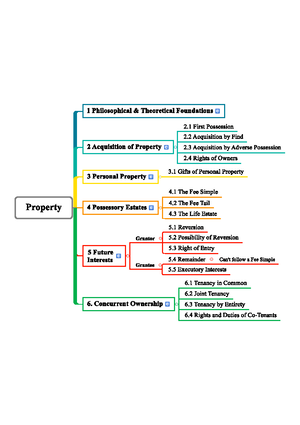 Property II （精简版本） - Property II Outline 2022 Fall Class 1. Leasing ...
