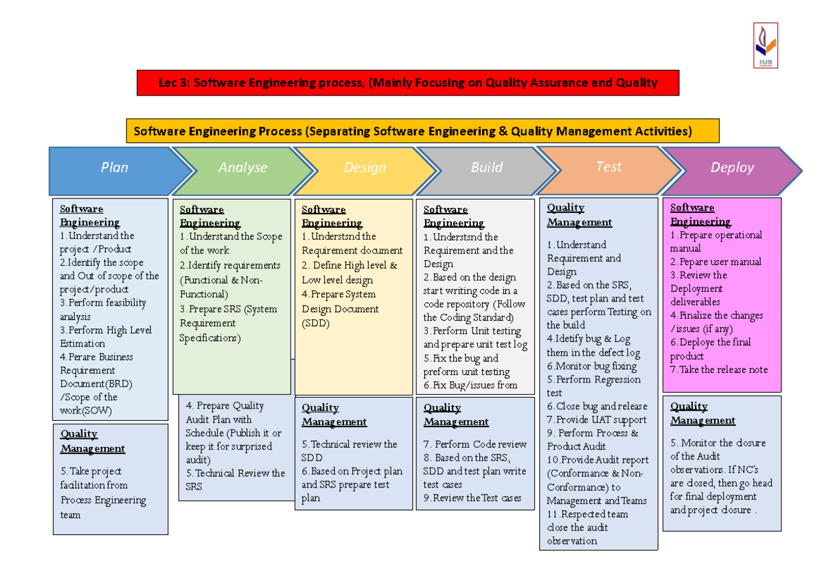 Software Engineering Process & QA/QC Activities Overview - Lec 3 - Studocu