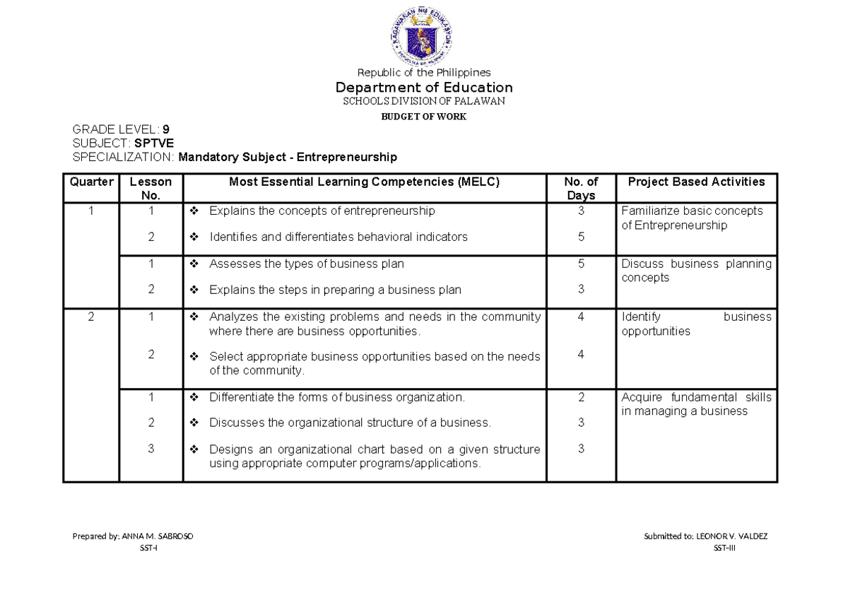 Budget of Work for Grade 9 SPTVE: Entrepreneurship Q1 Lesson 1 - Studocu