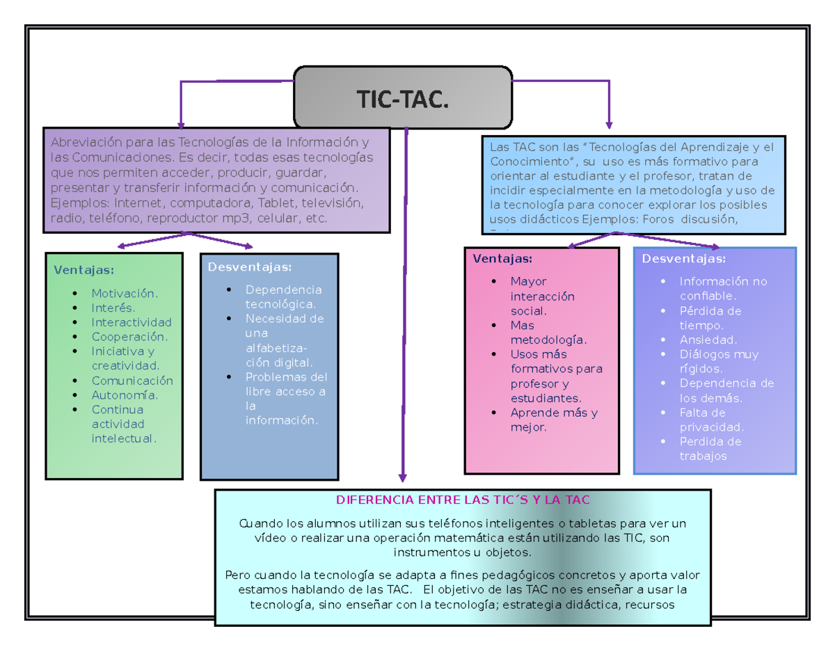 Conociendo Las Tics Ejemplos De Mapas Conceptuales Mapa Conceptual