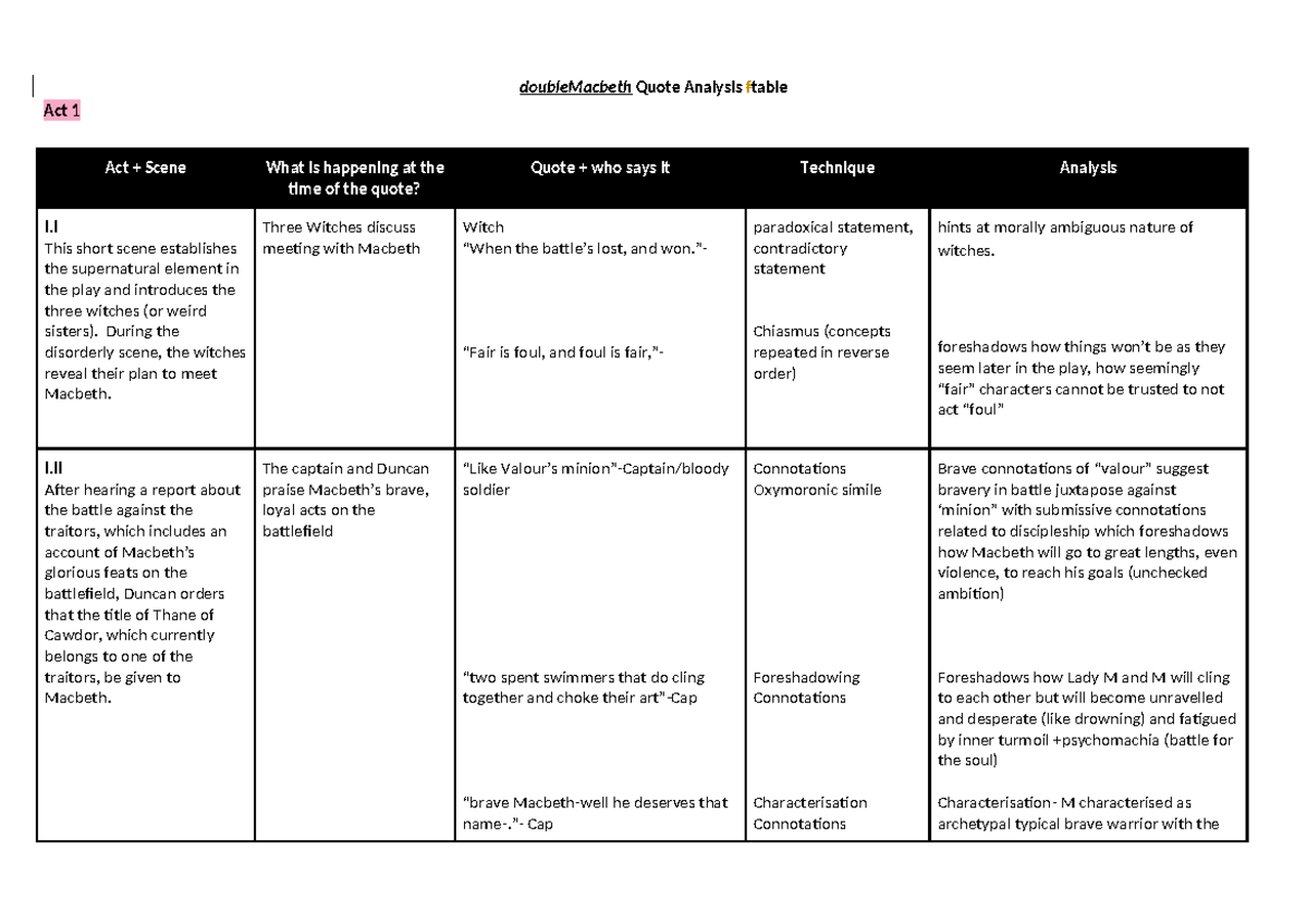 Macbeth Quote Analysis Table: Act 1 & Act 2 Insights - Studocu