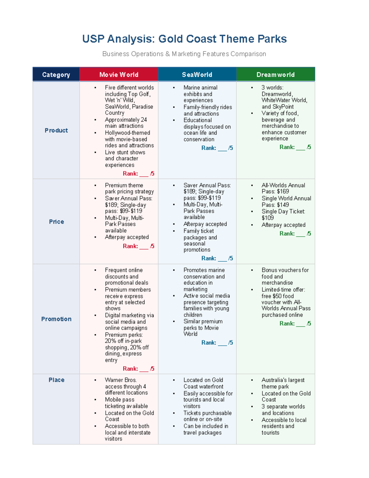USP Analysis: Gold Coast Theme Parks Business Operations Comparison ...