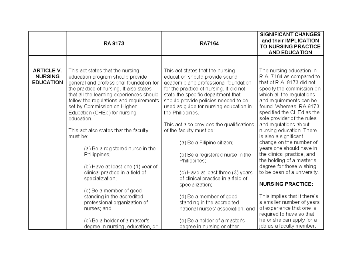 Comparison Analysis of RA 9173 and RA 7164: Implications for Nursing ...