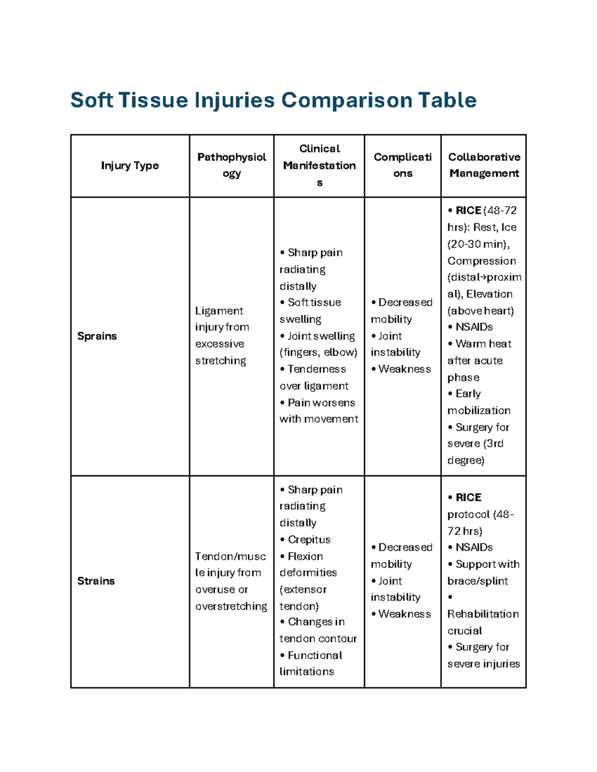 Soft Tissue Injuries Comparison Table: Sprains & Strains Analysis - Studocu