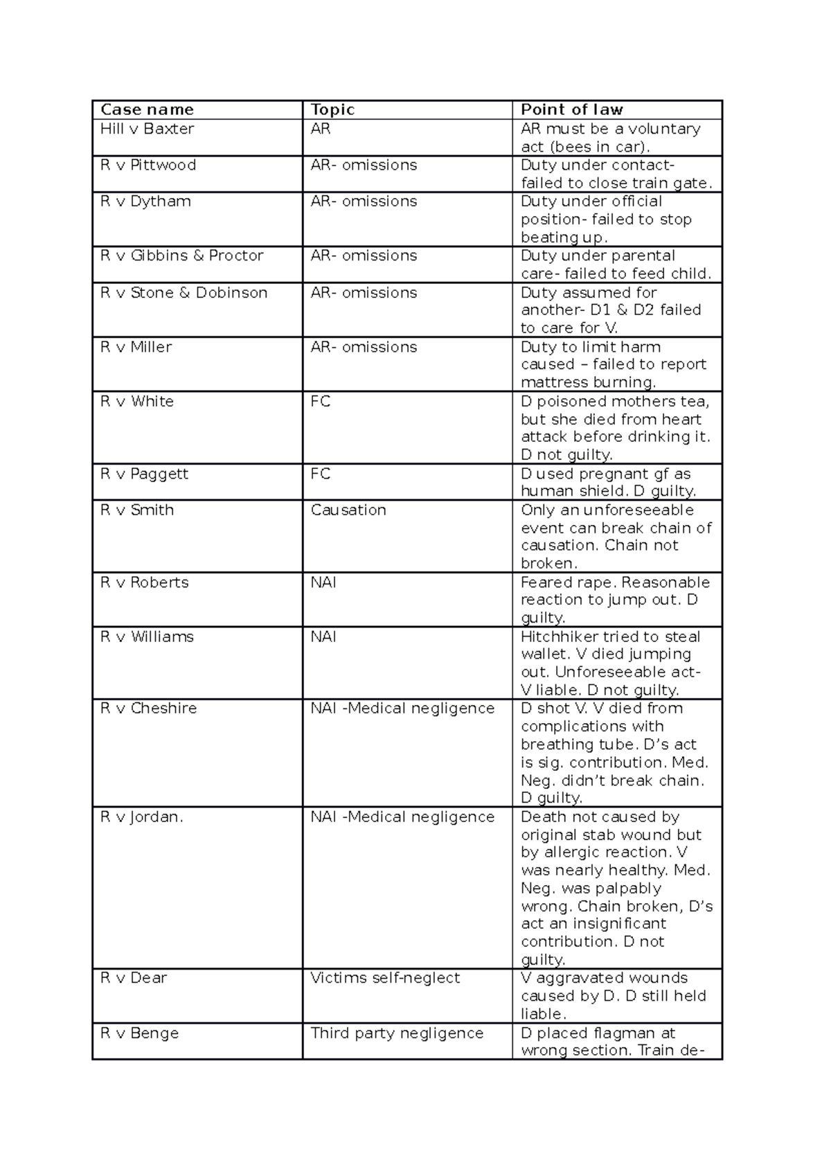 Case List for Law: Key Judicial Decisions and Legal Principles - Studocu