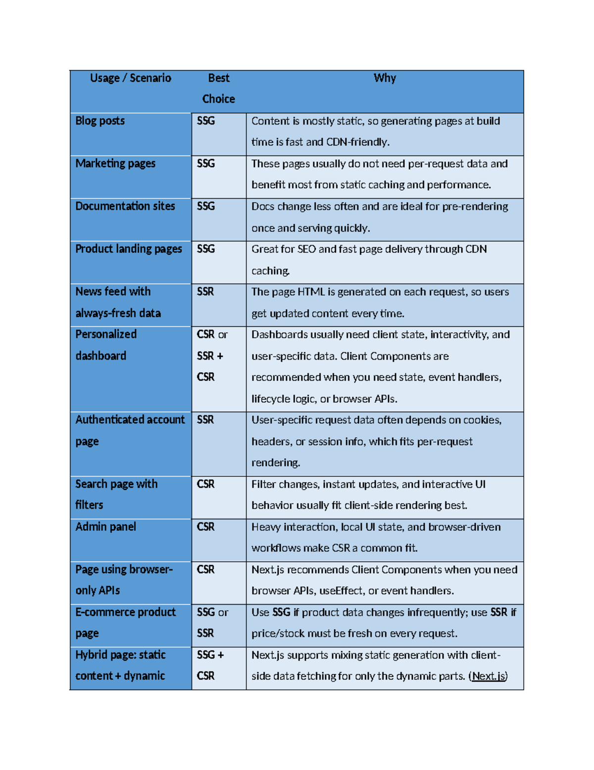CSR vs SSR vs SSG: Understanding Web Rendering Techniques - afsdgh ...