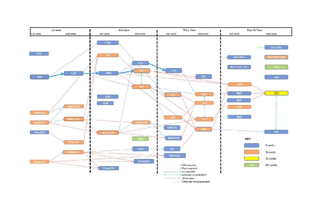 Chemical Engineering Degree Structure Overview (240725) - Studocu