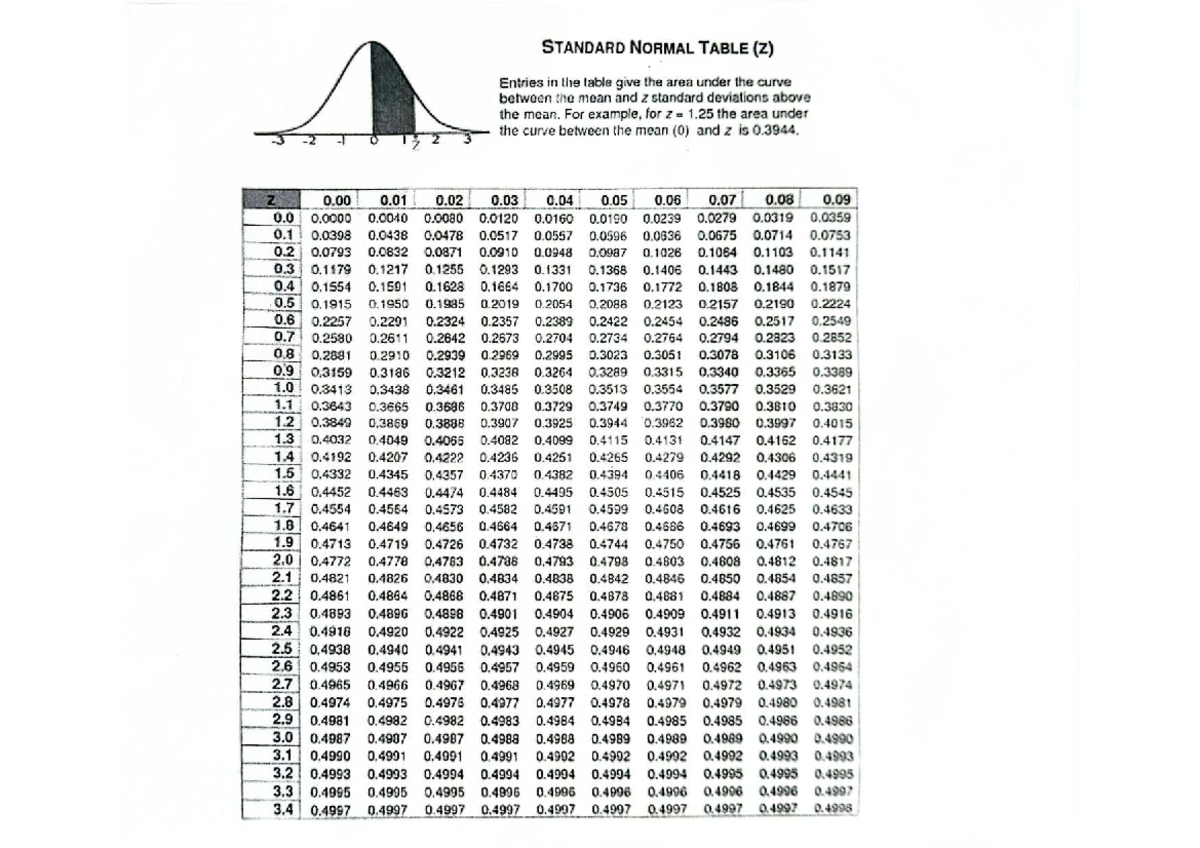 Standard Normal Table (2) - Area Under the Curve Analysis - Studocu