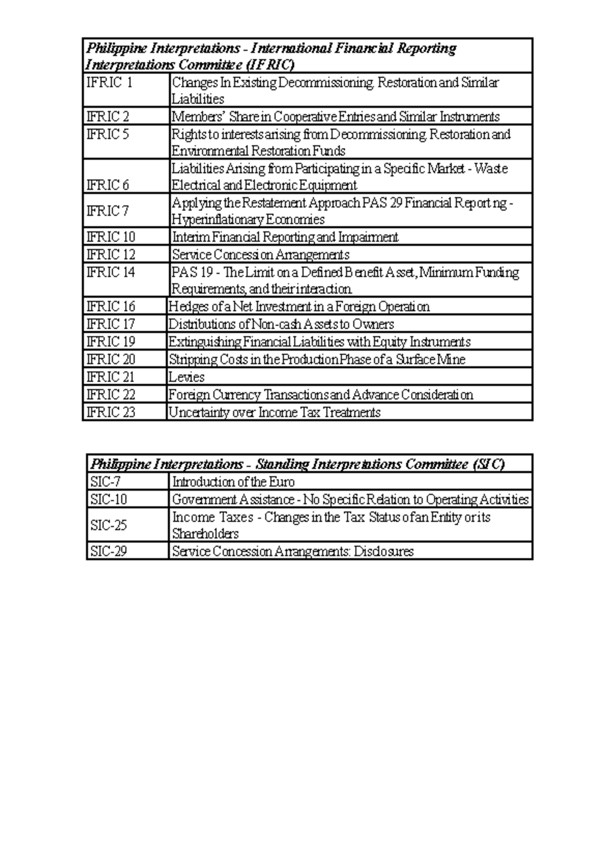 Philippine IFRIC & SIC Interpretations Overview and Analysis - Studocu