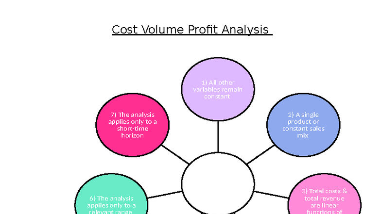 Cost Volume Profit Analysis: Key Concepts and Assumptions - Studocu