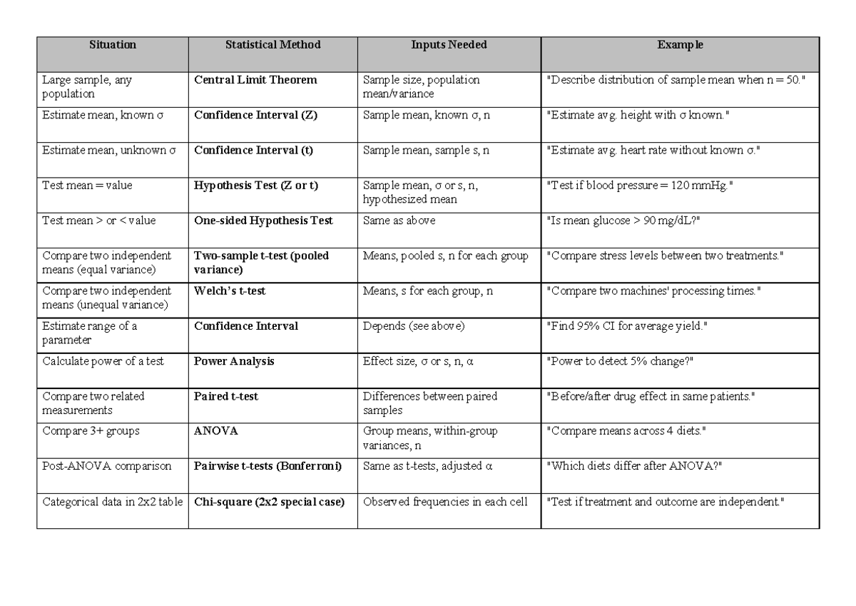 Statistical Methods Overview for Large Samples: CLT, CI, and Hypothesis ...