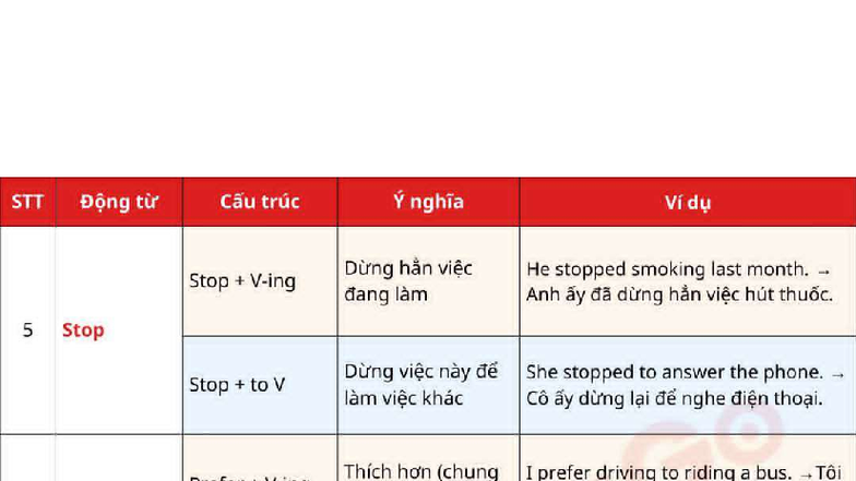 STT Dông Tù Câu Trúc Ý Nghĩa - Ví Dụ Dùng Hành Vi - Studocu