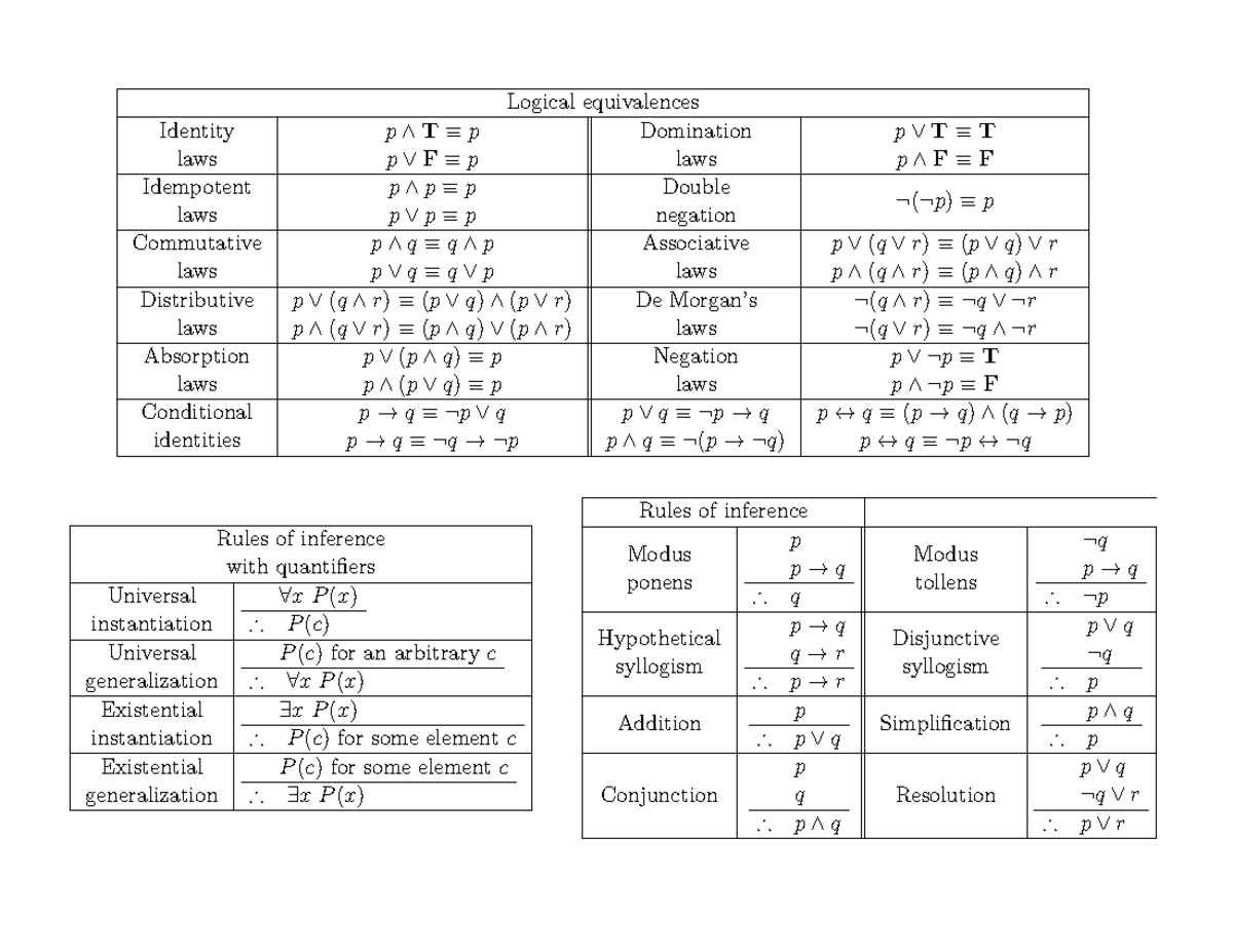 M2080 Midterm: Logical Laws and Inference Rules Summary - Studocu
