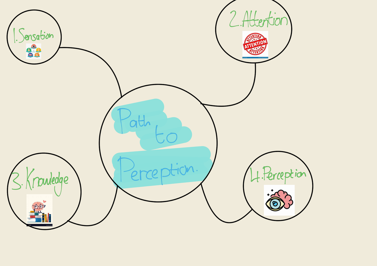 Mindmaps for Attention and Perception: INTENTION, Knowledge, and ...