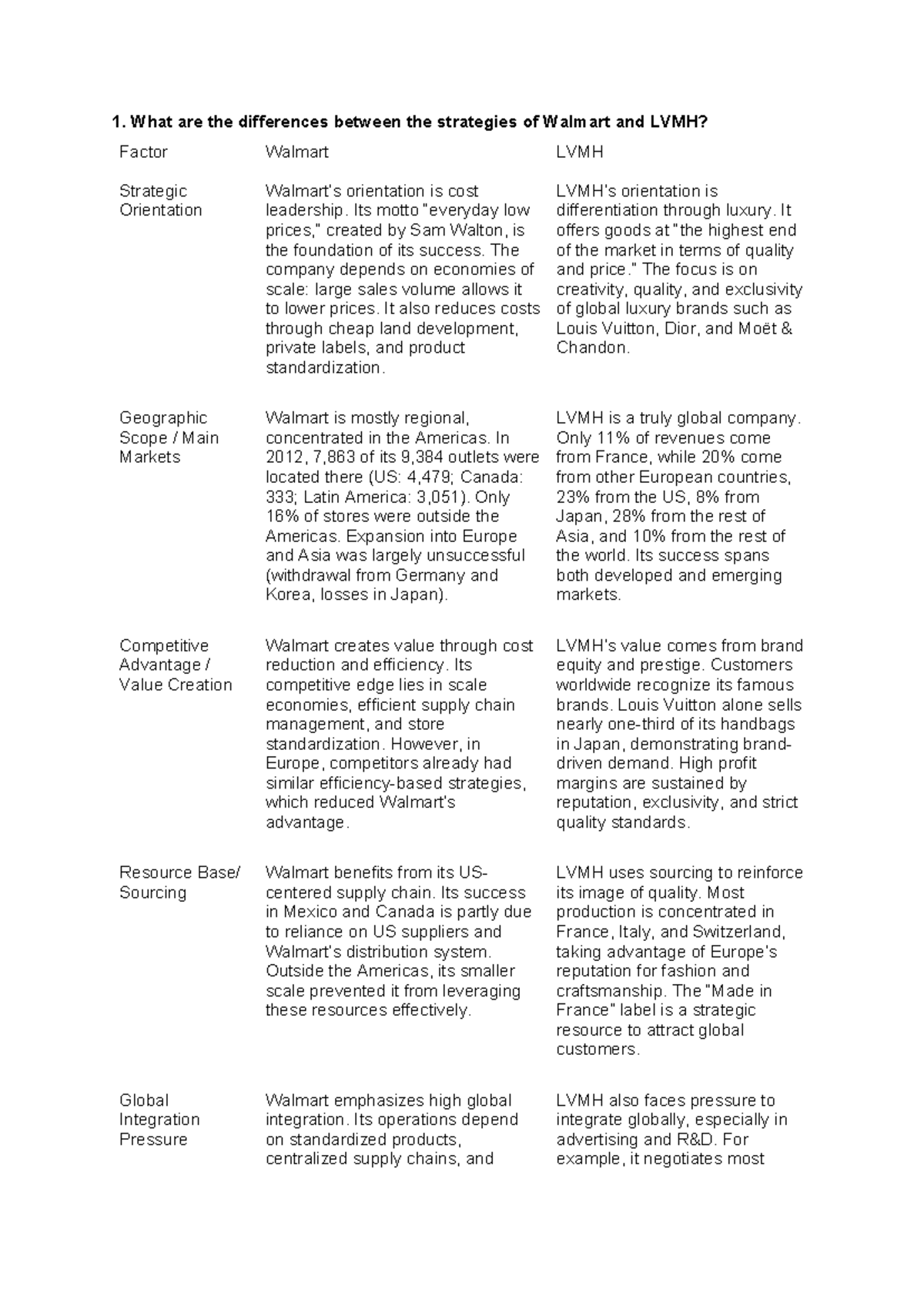 Closing Case C1 - IT'OK: Walmart vs. LVMH Strategies Analysis - Studocu