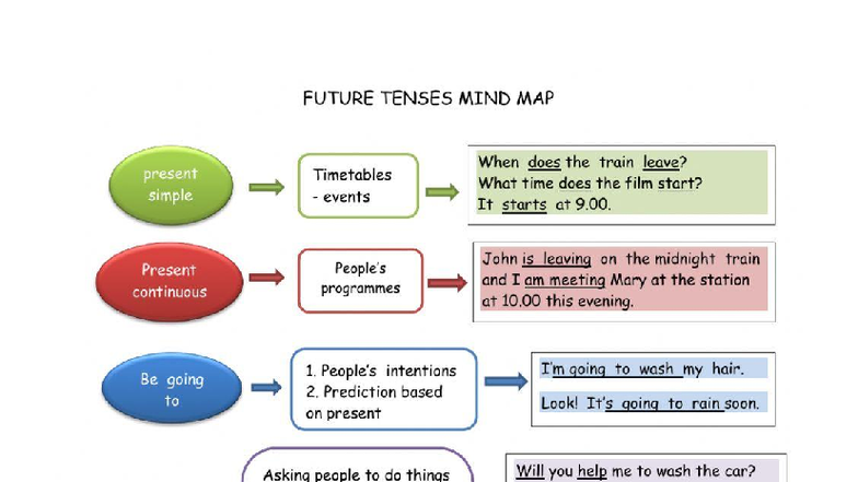 FUTURE TENSES NOTES - Understanding Future Forms and Usage - Studocu