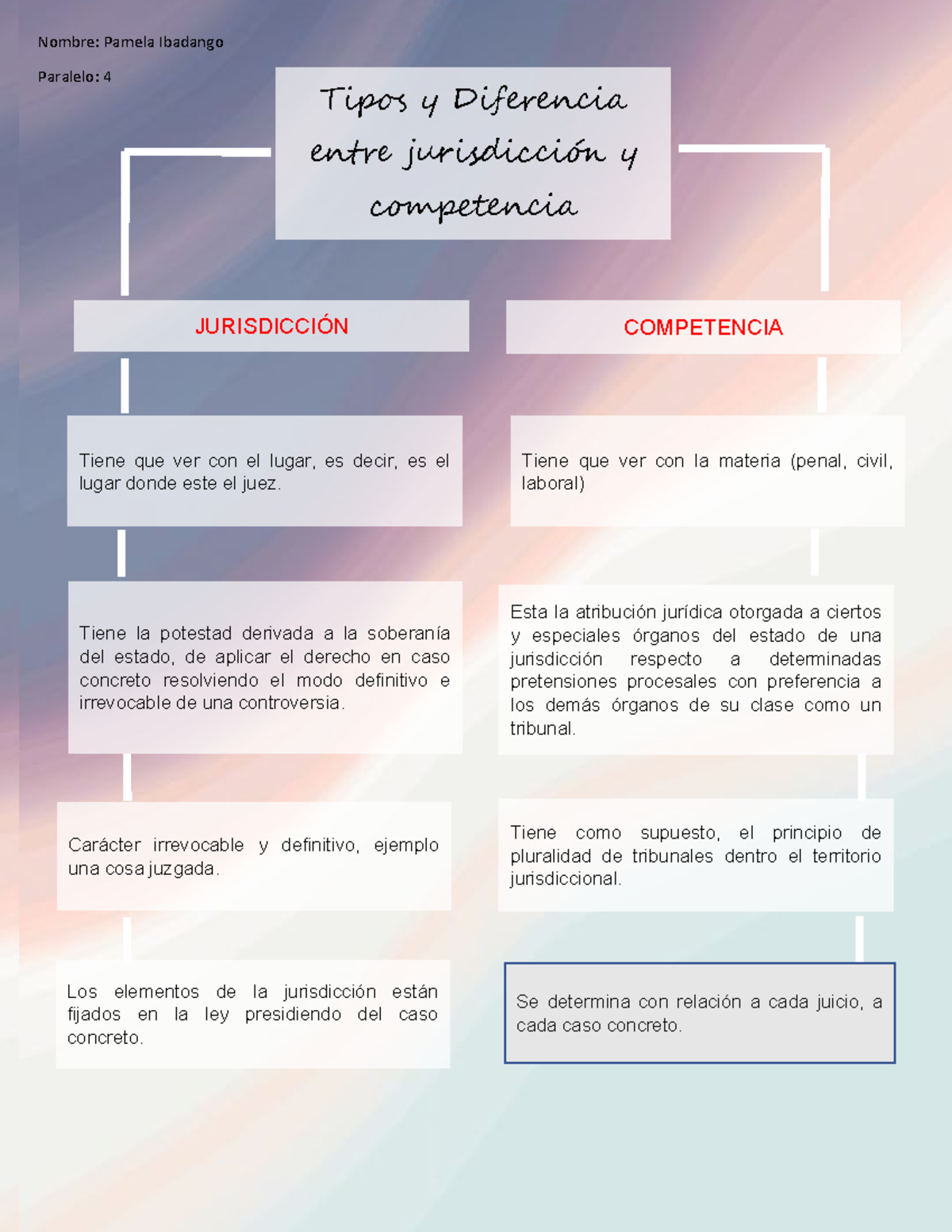 Mapa conceptual 10 ale - Tipos y Diferencia entre jurisdicción y ...