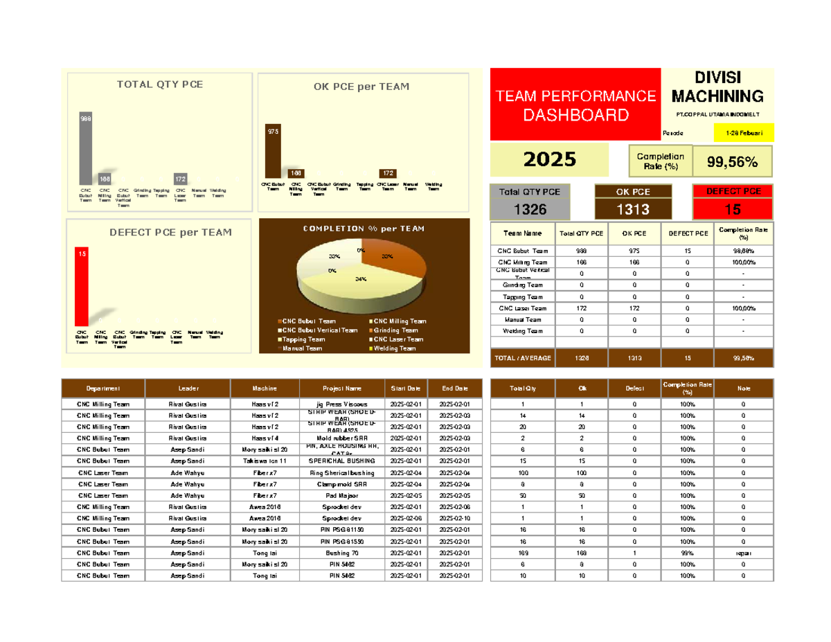 Team Performance Dashboard Analysis - Feb 2025 (Version 1) - Studocu